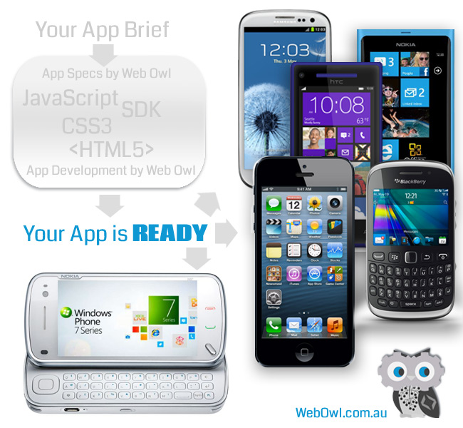 Cross Platform Mobile Applications Development